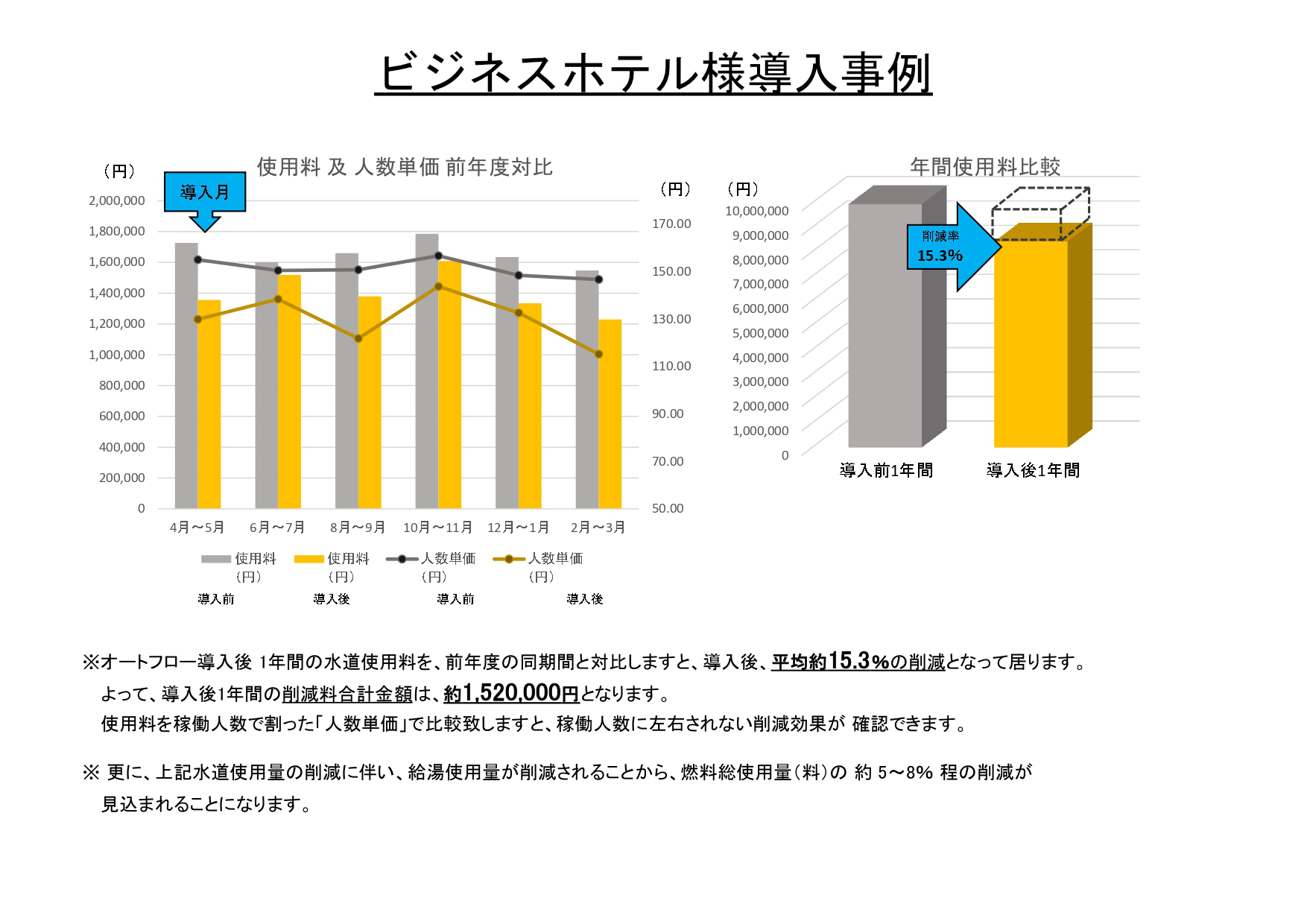 ビジネスホテル導入結果グラフ