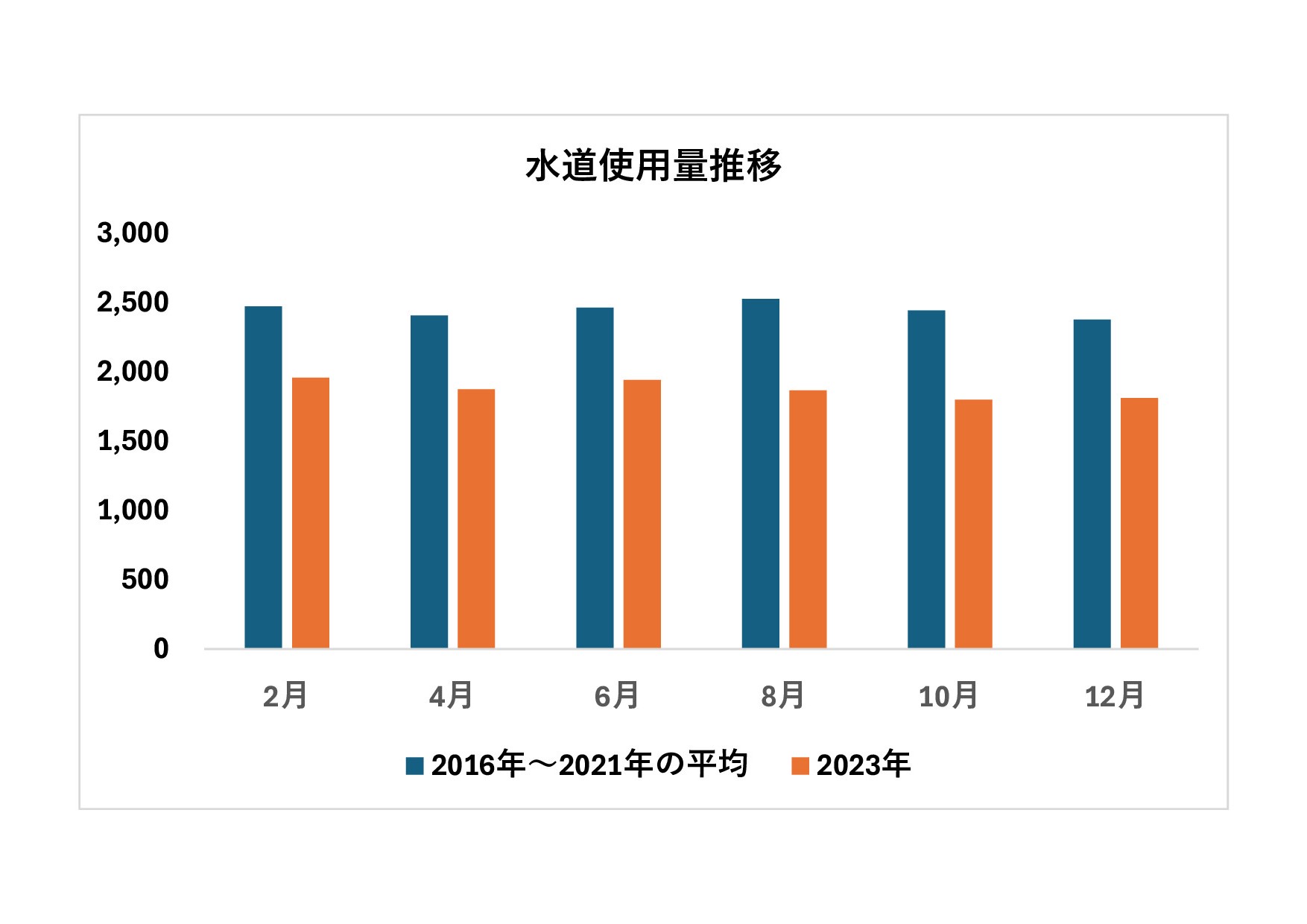 水道使用量推移