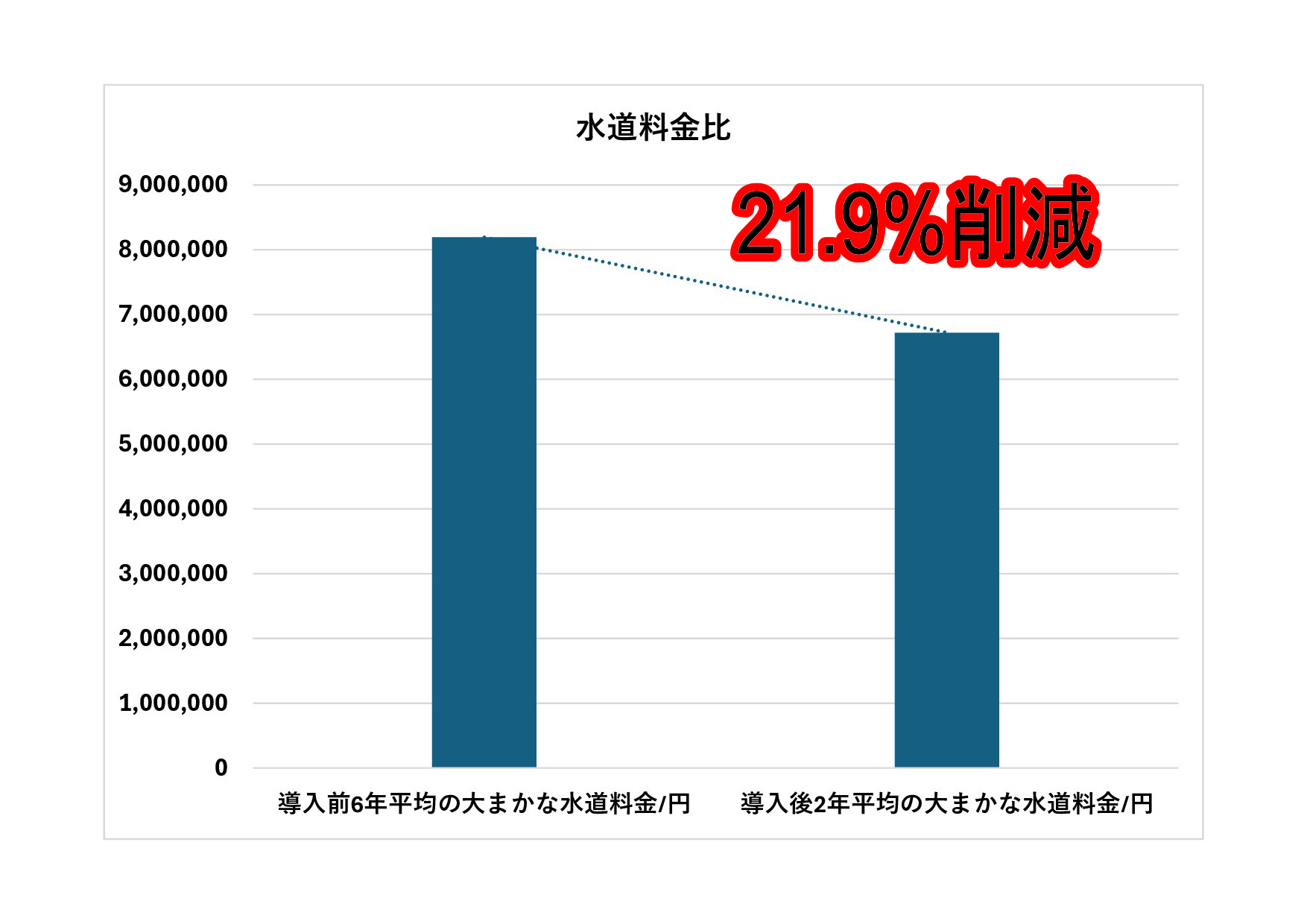 導入後の増減率