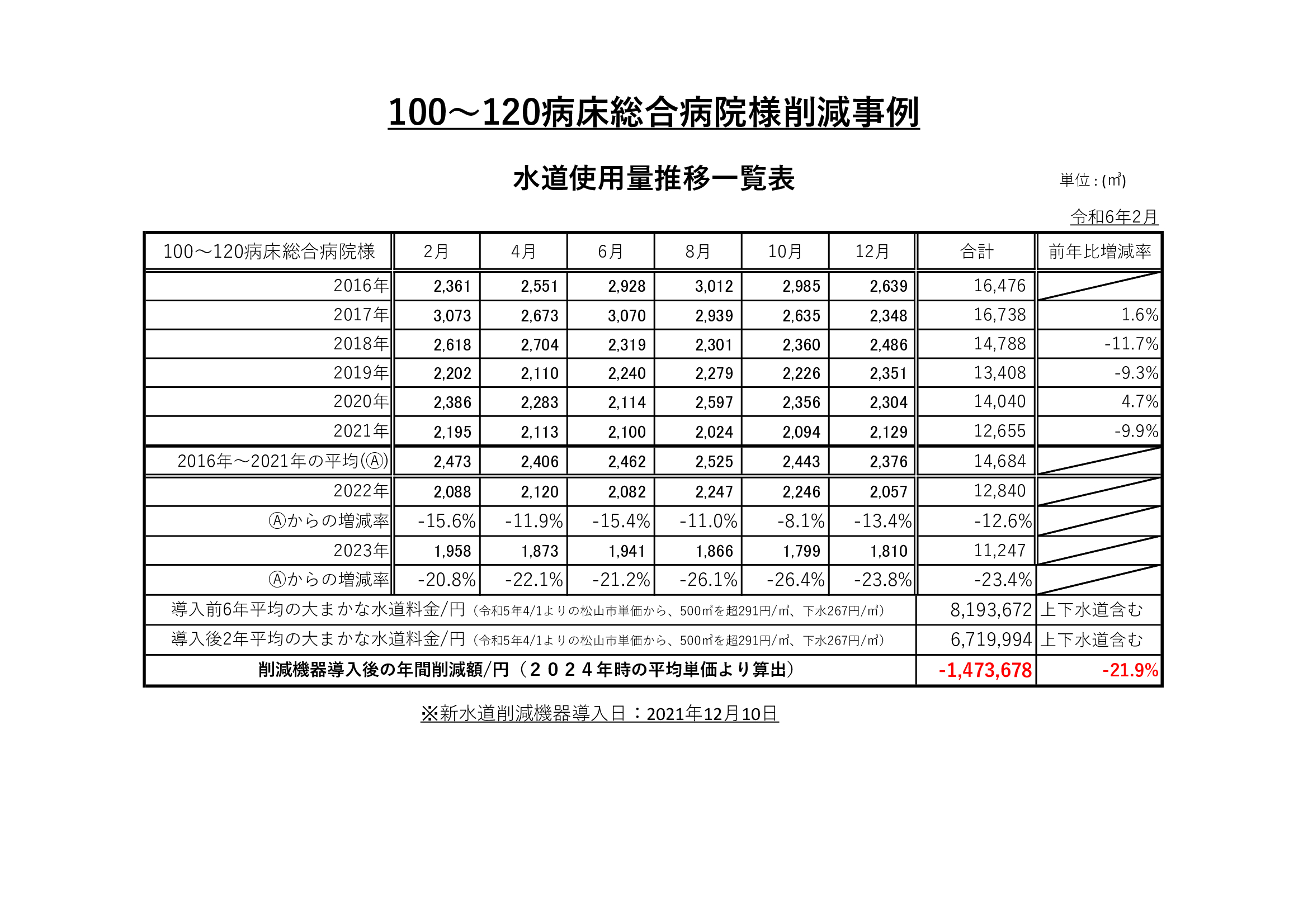 病院様の場合データ